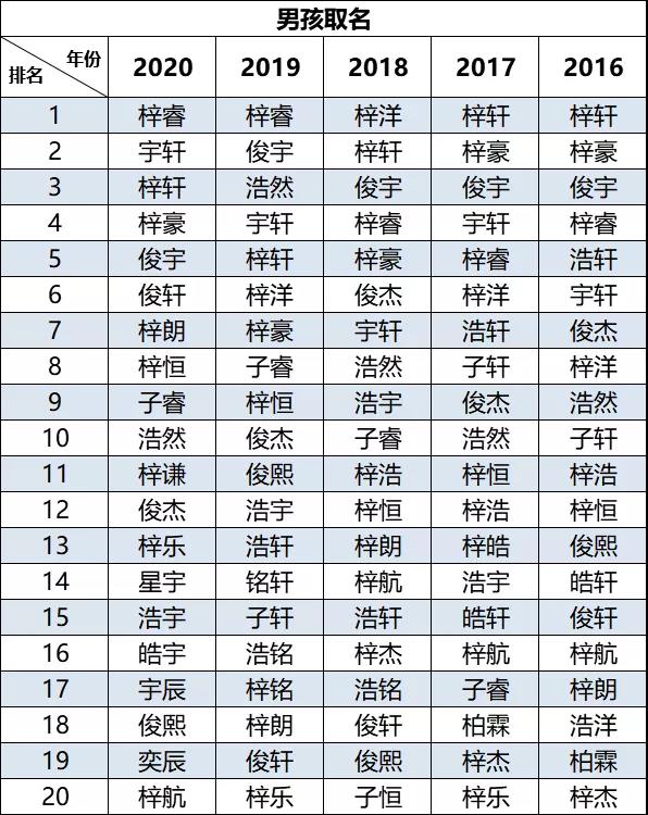 2020新生兒爆款名字出爐！"梓睿"、“梓晴”領(lǐng)銜廣東佛山新生兒名字榜首