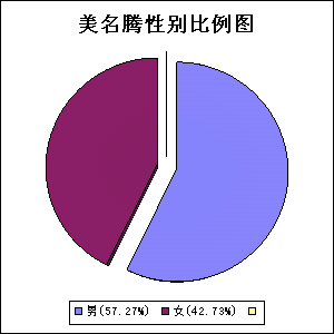 寶寶起名性別比例圖