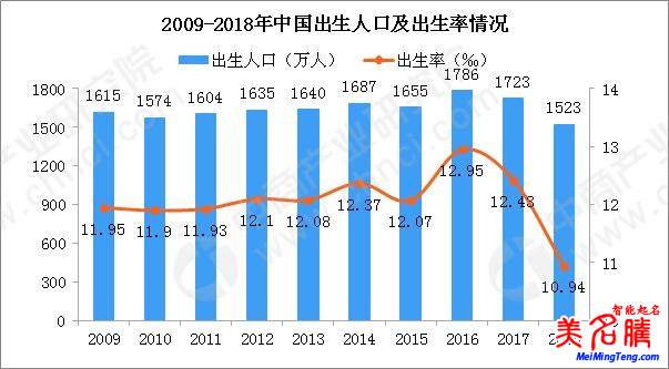 國(guó)家統(tǒng)計(jì)局發(fā)布2018狗年出生人口數(shù)據(jù)，出生人口減少200萬(wàn)！